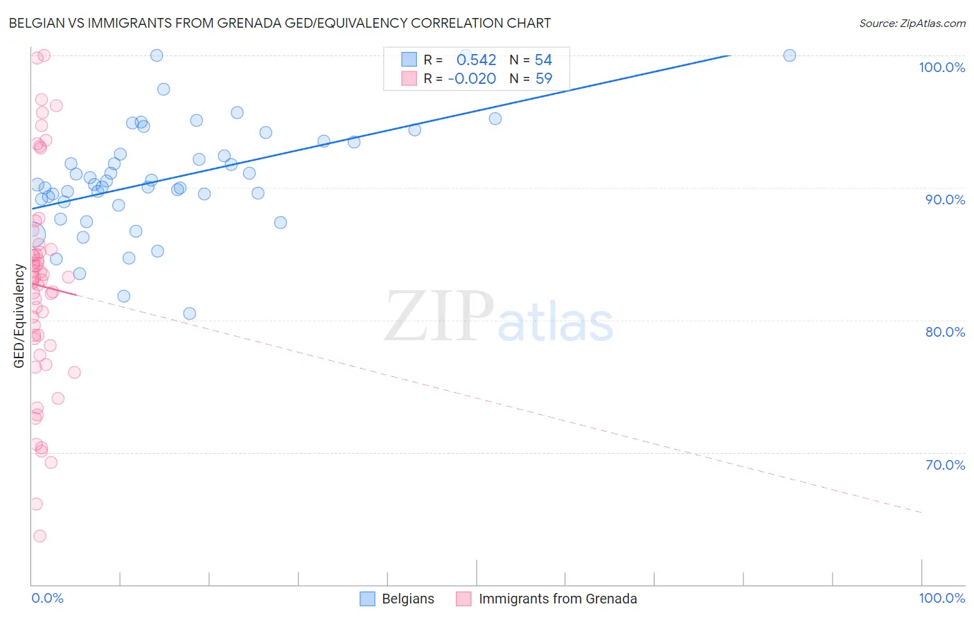 Belgian vs Immigrants from Grenada GED/Equivalency