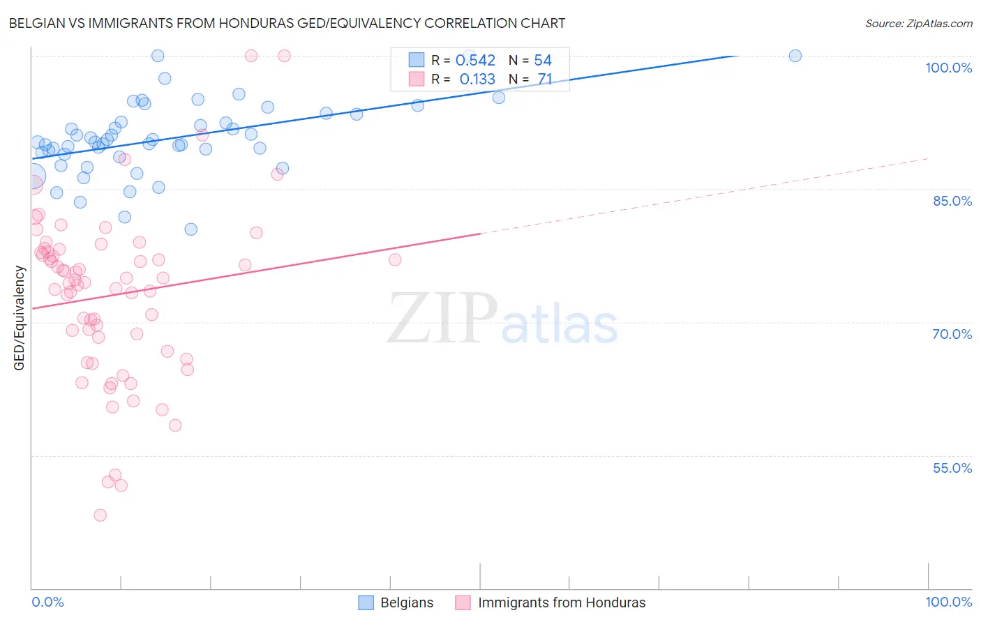 Belgian vs Immigrants from Honduras GED/Equivalency
