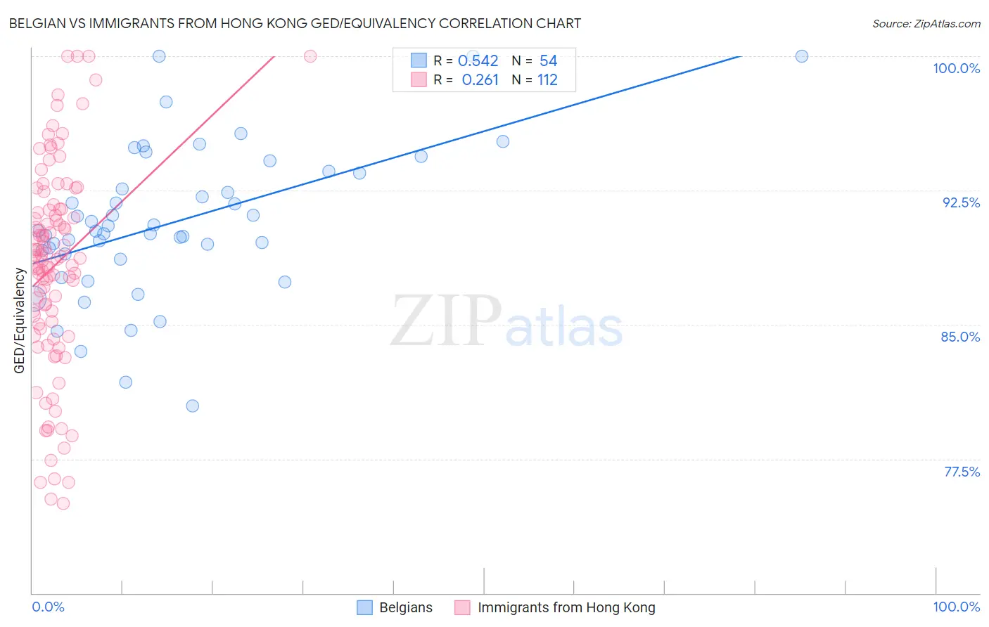 Belgian vs Immigrants from Hong Kong GED/Equivalency