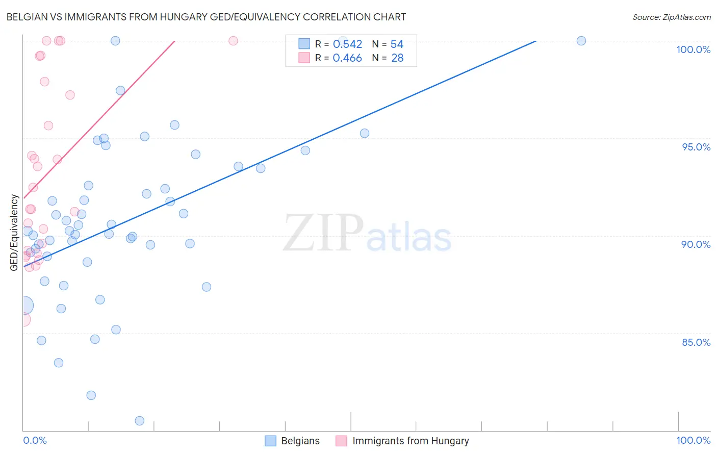 Belgian vs Immigrants from Hungary GED/Equivalency