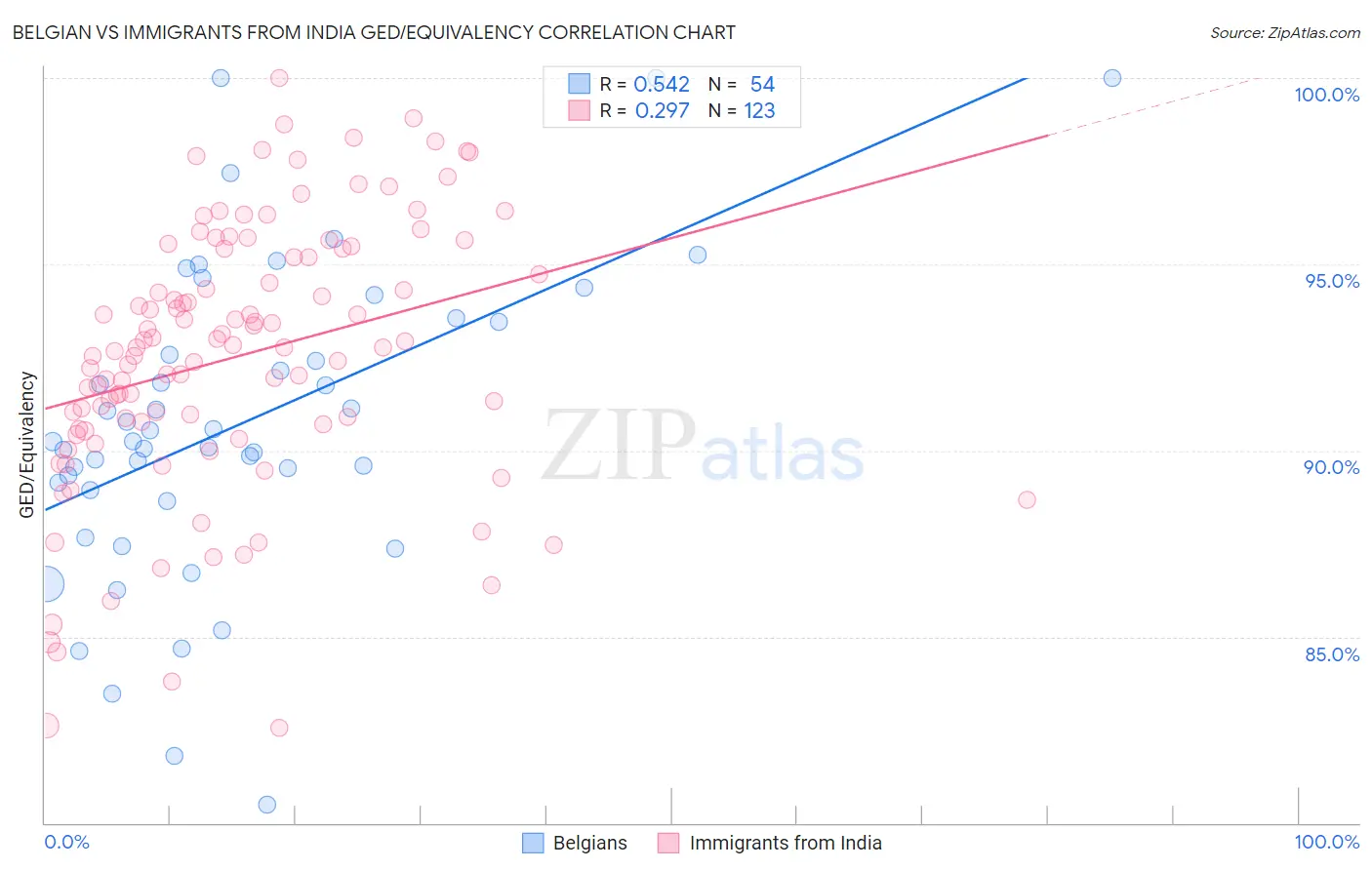 Belgian vs Immigrants from India GED/Equivalency