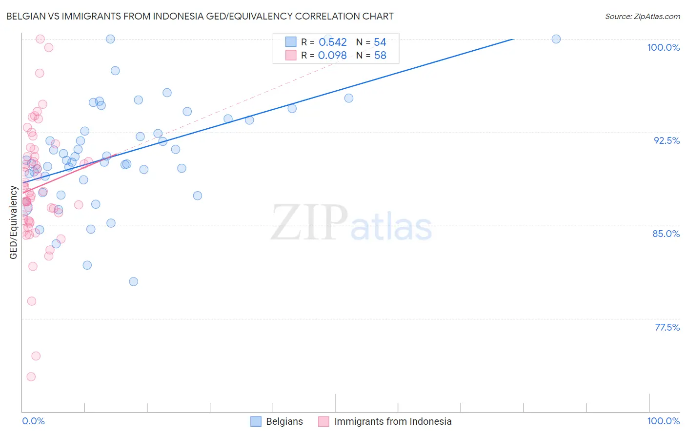 Belgian vs Immigrants from Indonesia GED/Equivalency