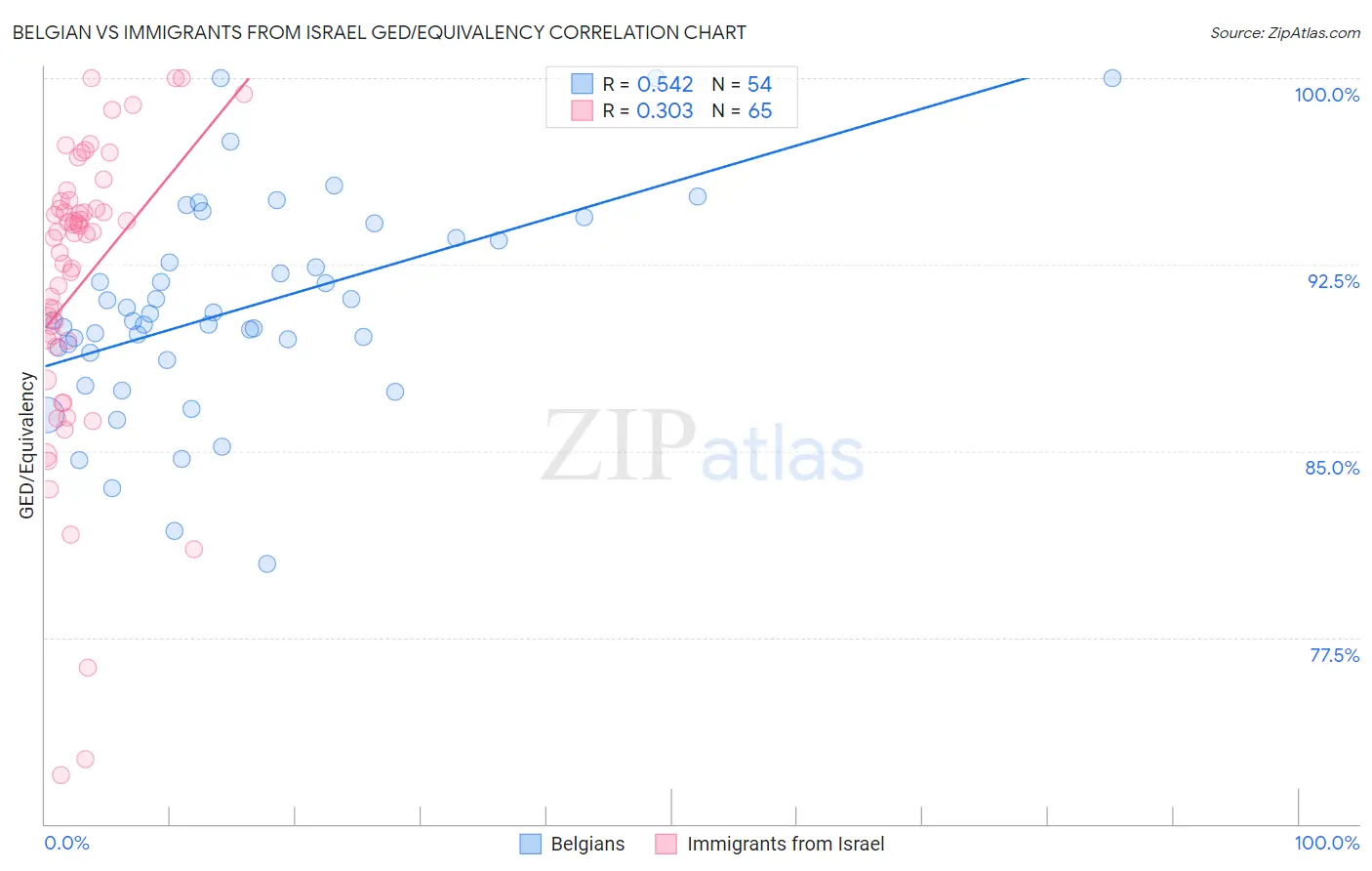 Belgian vs Immigrants from Israel GED/Equivalency