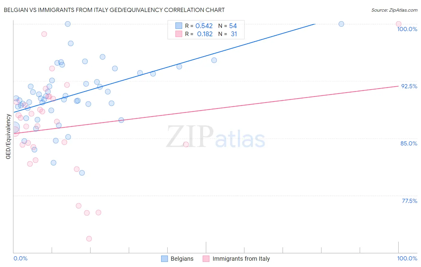 Belgian vs Immigrants from Italy GED/Equivalency