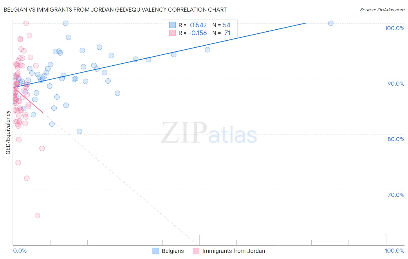 Belgian vs Immigrants from Jordan GED/Equivalency