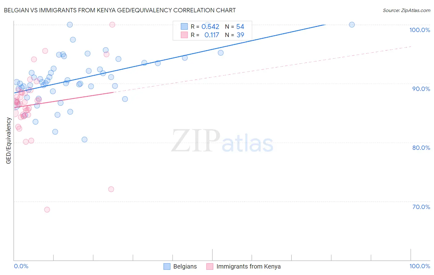 Belgian vs Immigrants from Kenya GED/Equivalency