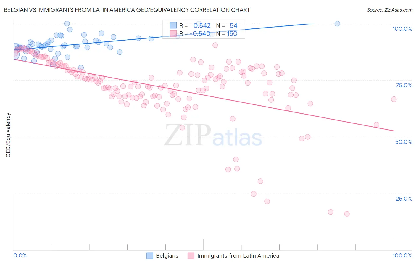 Belgian vs Immigrants from Latin America GED/Equivalency