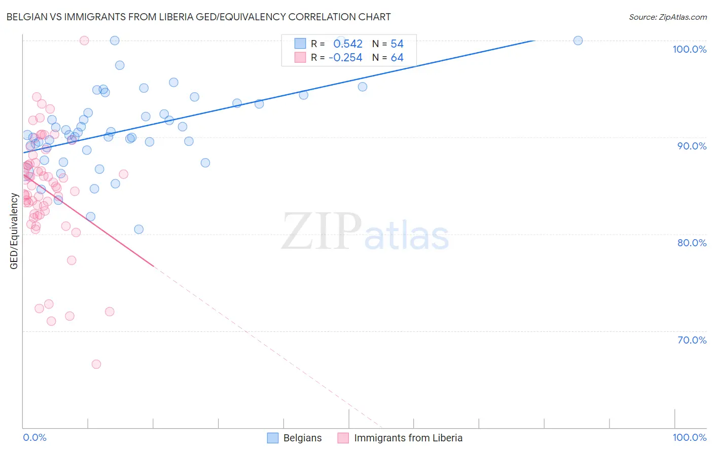 Belgian vs Immigrants from Liberia GED/Equivalency