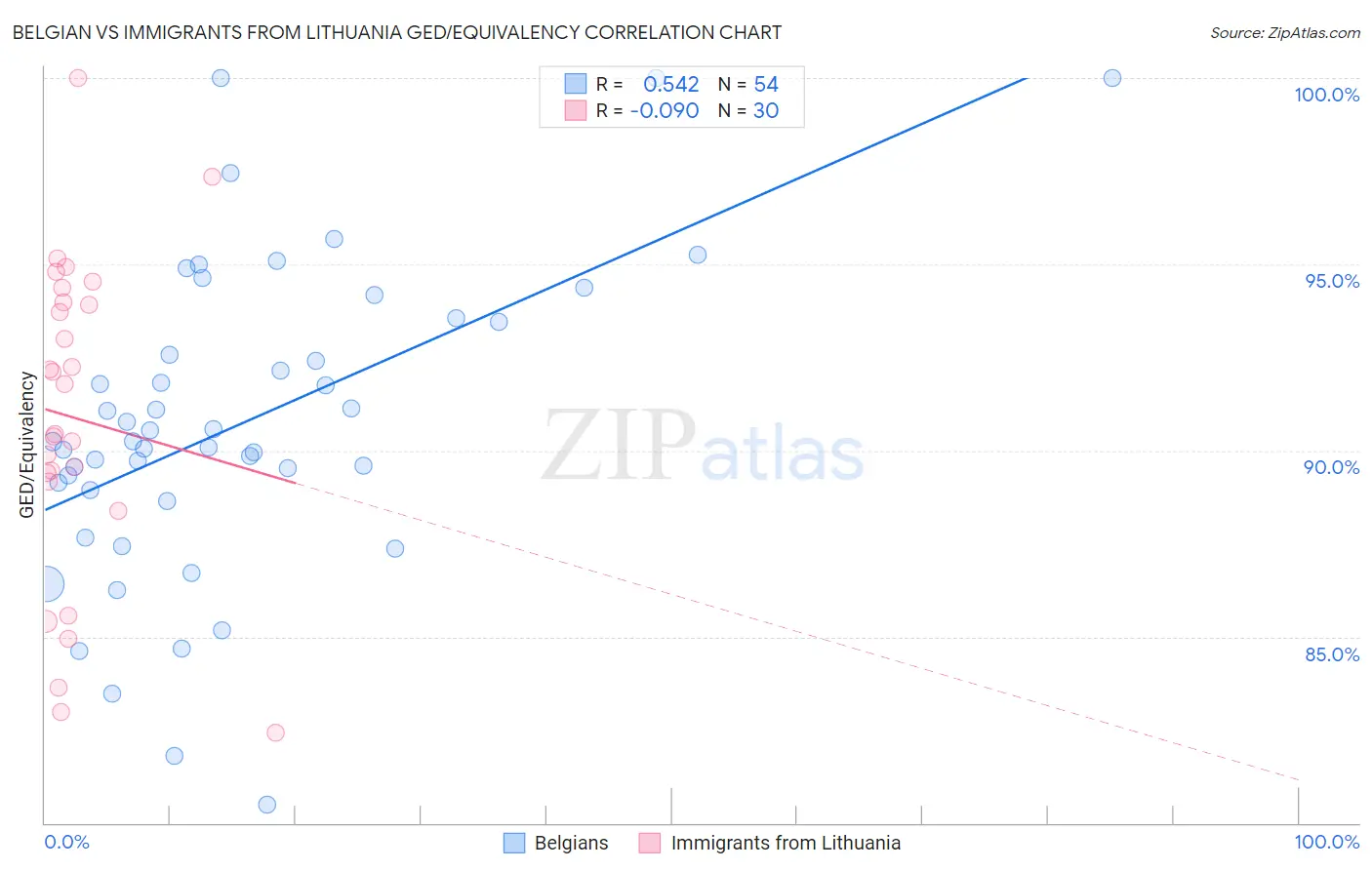 Belgian vs Immigrants from Lithuania GED/Equivalency