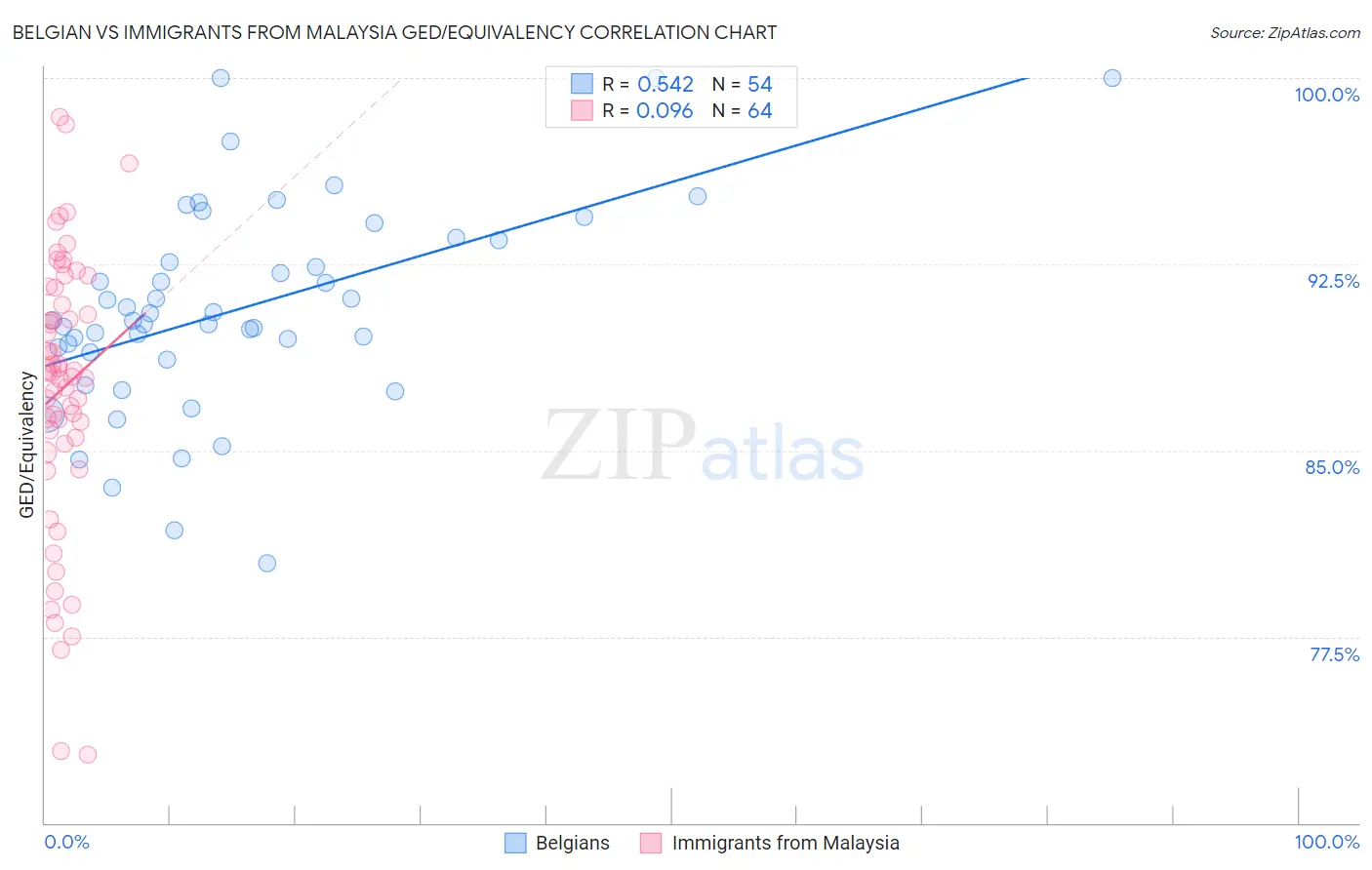 Belgian vs Immigrants from Malaysia GED/Equivalency