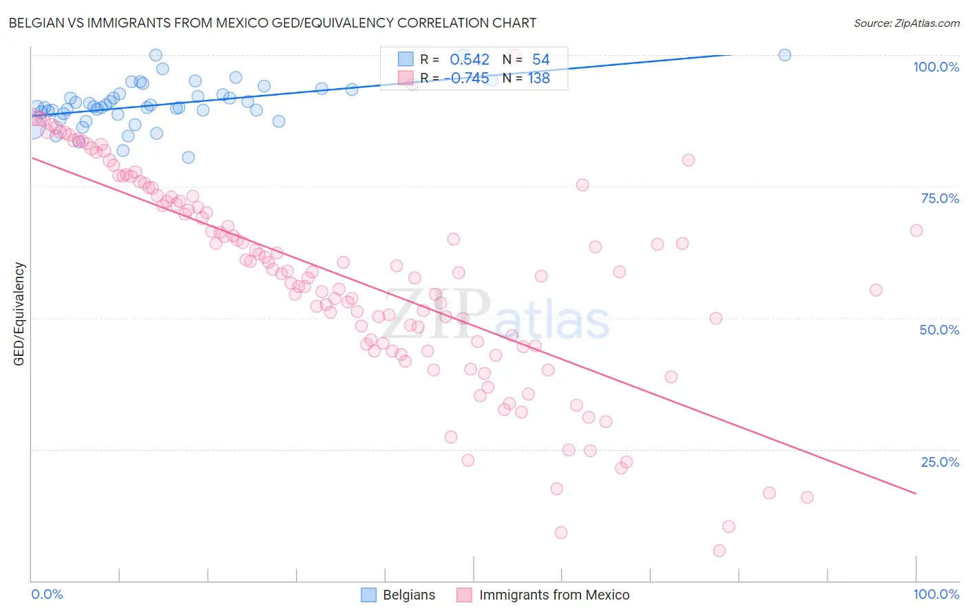 Belgian vs Immigrants from Mexico GED/Equivalency
