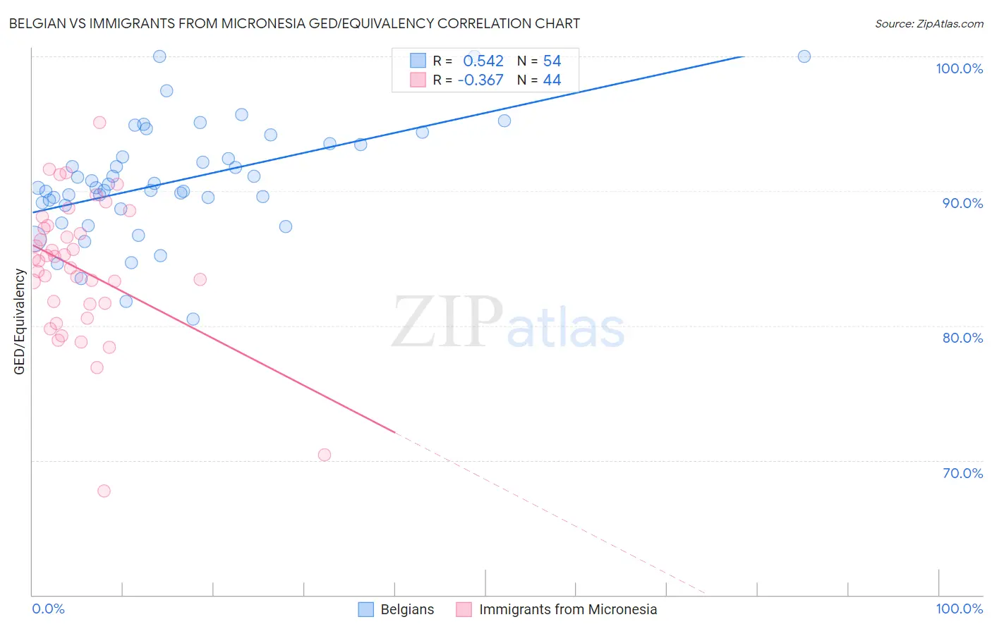 Belgian vs Immigrants from Micronesia GED/Equivalency