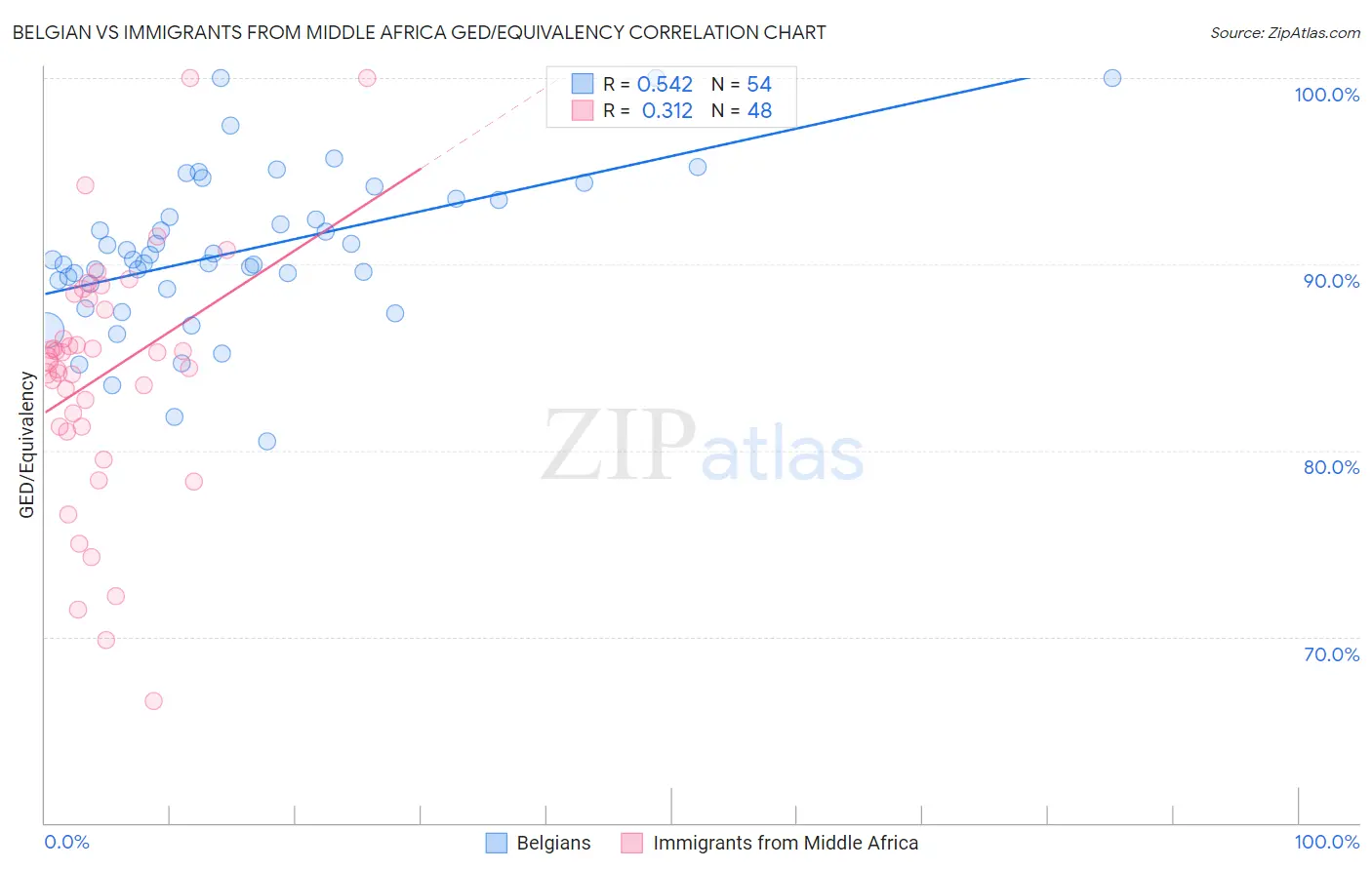 Belgian vs Immigrants from Middle Africa GED/Equivalency
