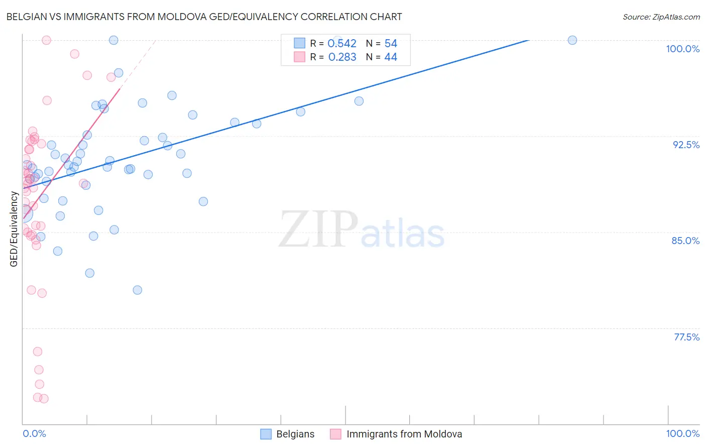 Belgian vs Immigrants from Moldova GED/Equivalency
