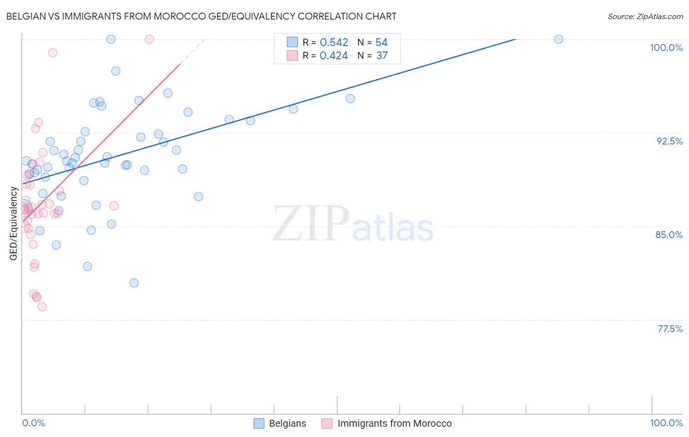 Belgian vs Immigrants from Morocco GED/Equivalency