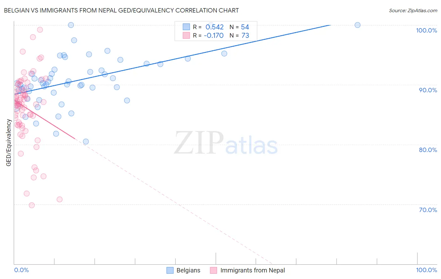 Belgian vs Immigrants from Nepal GED/Equivalency