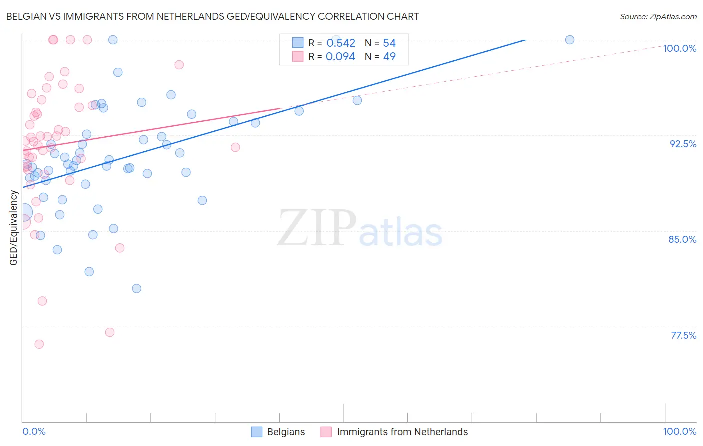 Belgian vs Immigrants from Netherlands GED/Equivalency