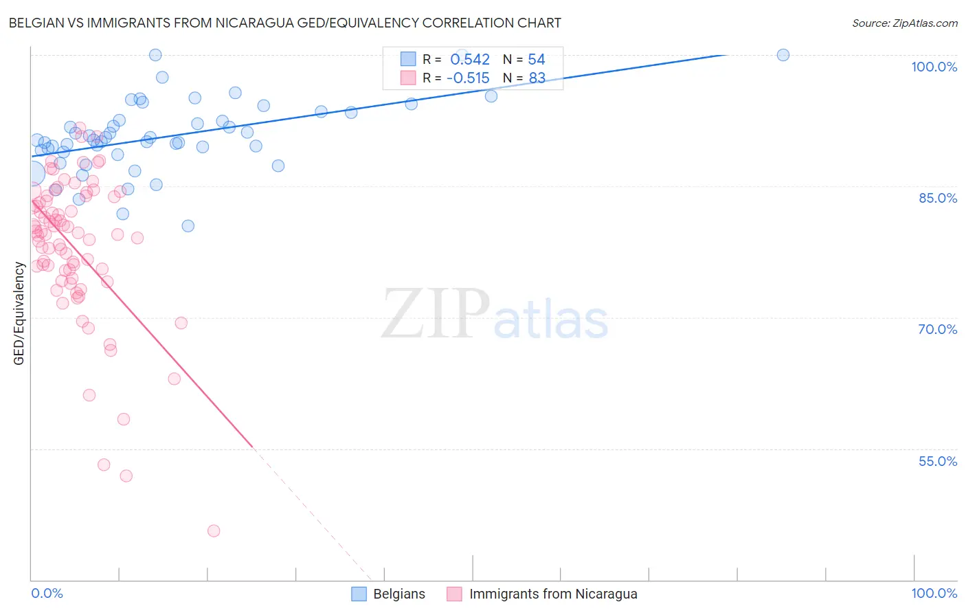 Belgian vs Immigrants from Nicaragua GED/Equivalency