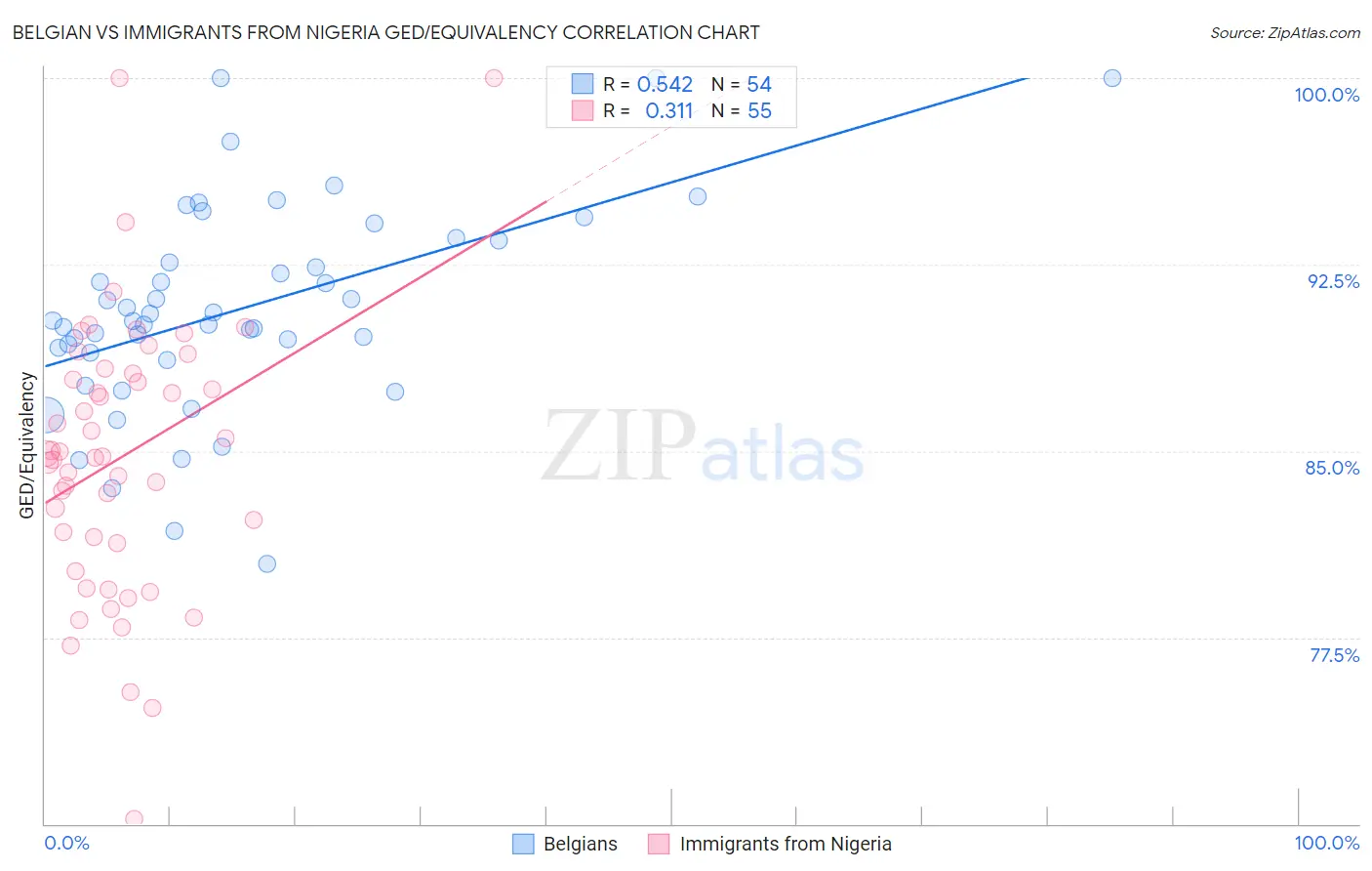 Belgian vs Immigrants from Nigeria GED/Equivalency