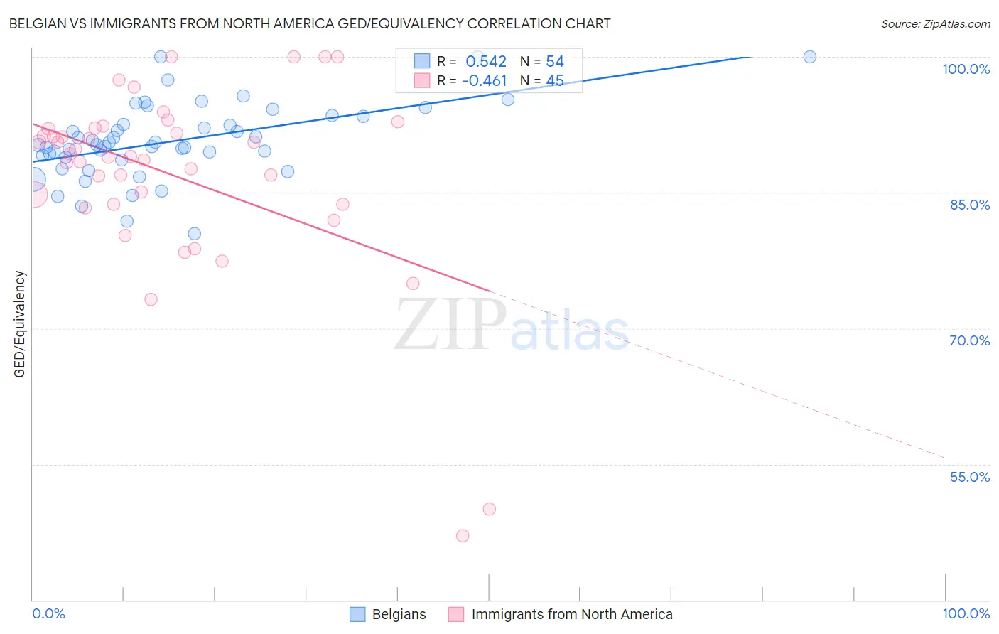 Belgian vs Immigrants from North America GED/Equivalency