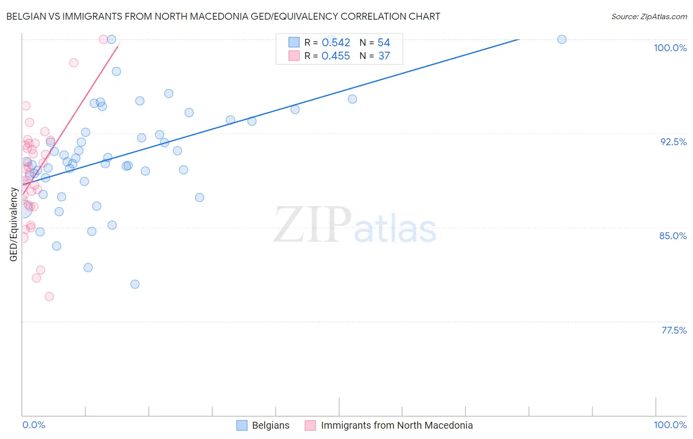 Belgian vs Immigrants from North Macedonia GED/Equivalency