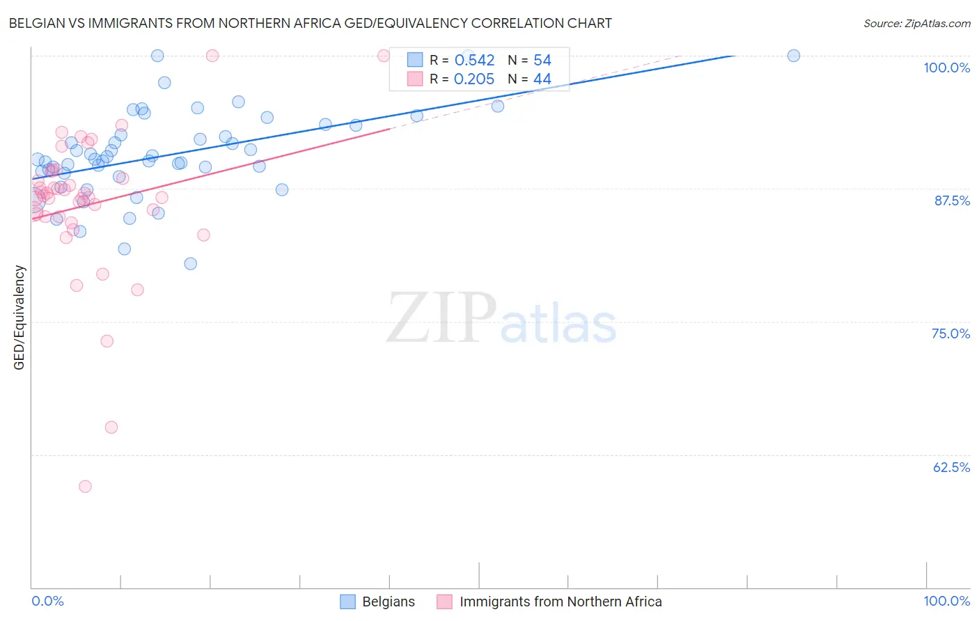 Belgian vs Immigrants from Northern Africa GED/Equivalency