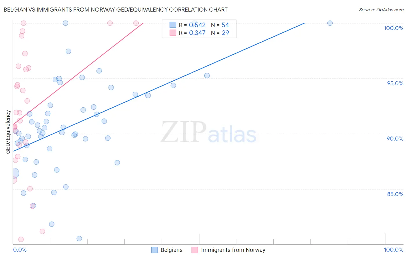 Belgian vs Immigrants from Norway GED/Equivalency