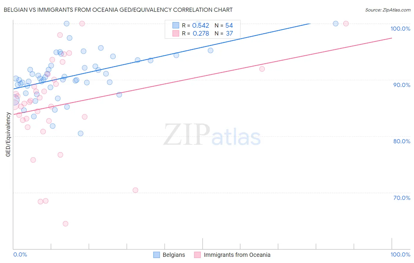 Belgian vs Immigrants from Oceania GED/Equivalency