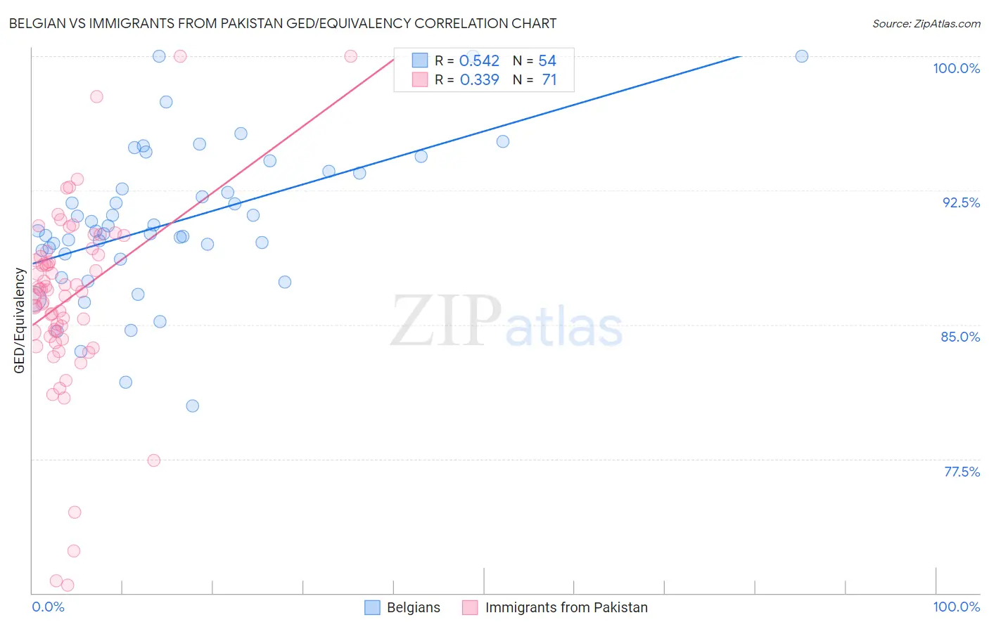 Belgian vs Immigrants from Pakistan GED/Equivalency