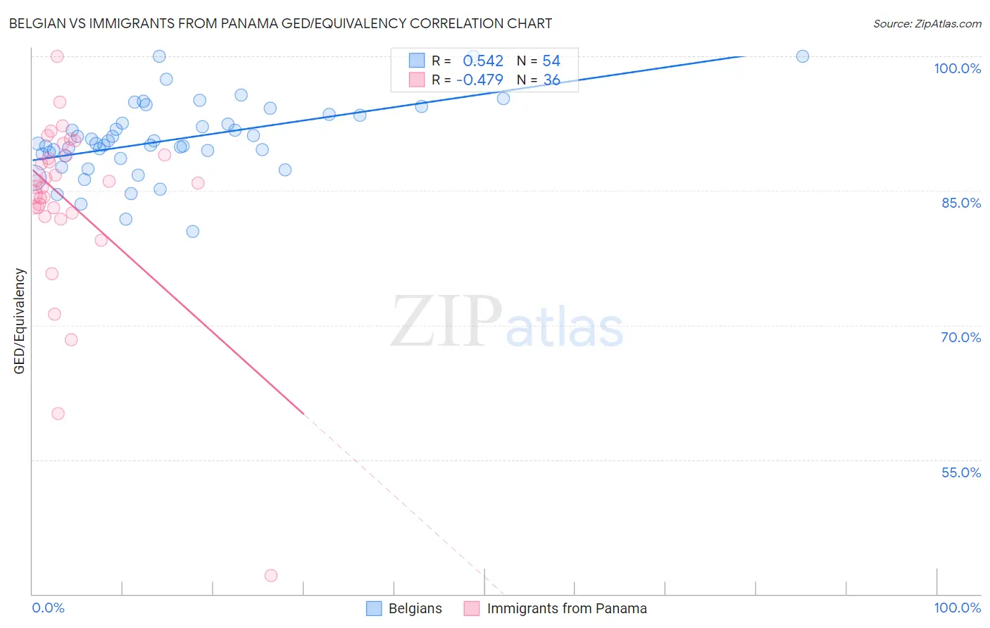 Belgian vs Immigrants from Panama GED/Equivalency