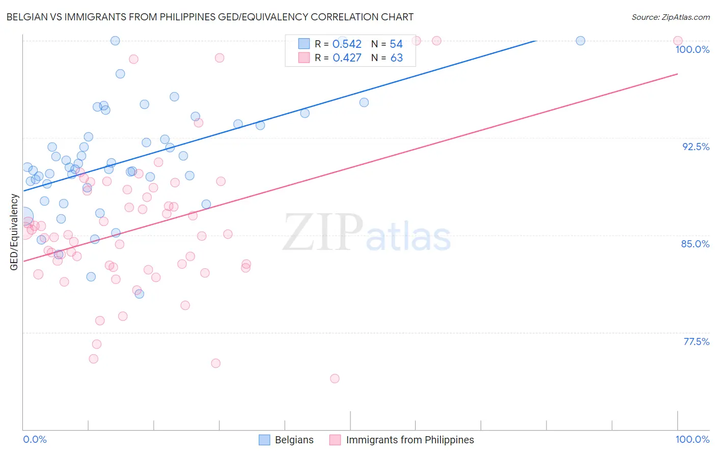 Belgian vs Immigrants from Philippines GED/Equivalency