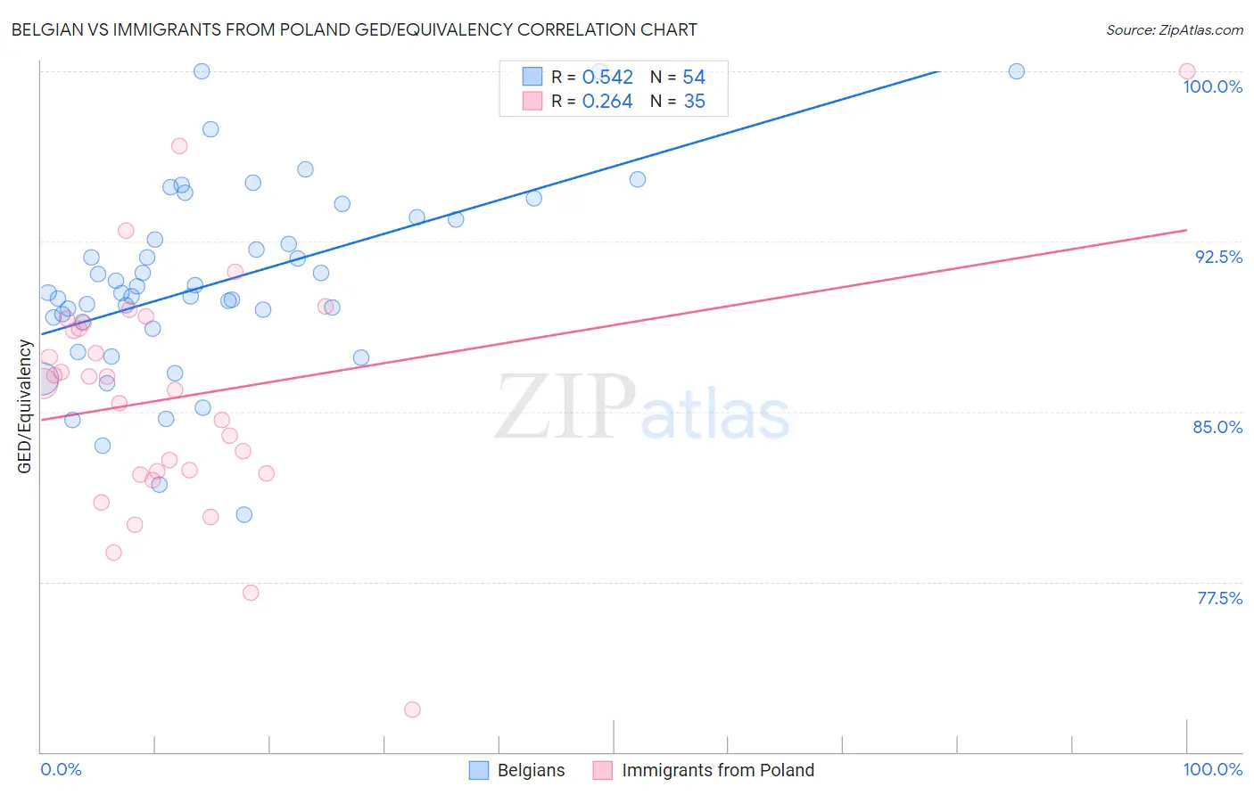 Belgian vs Immigrants from Poland GED/Equivalency