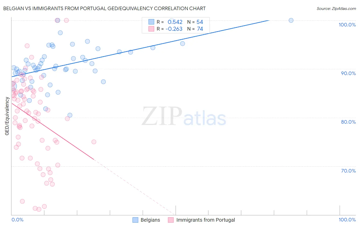 Belgian vs Immigrants from Portugal GED/Equivalency