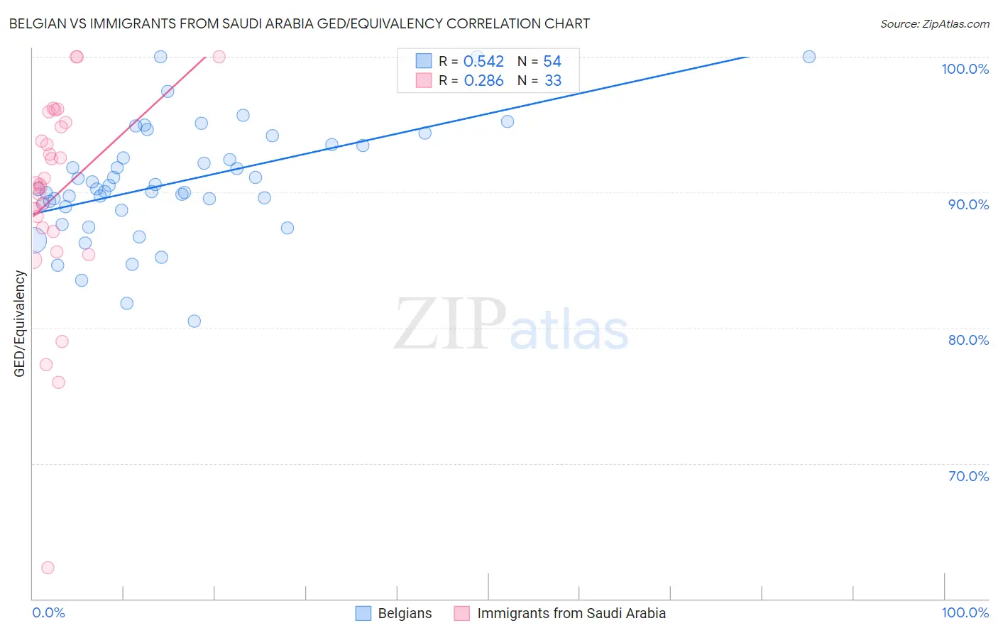 Belgian vs Immigrants from Saudi Arabia GED/Equivalency