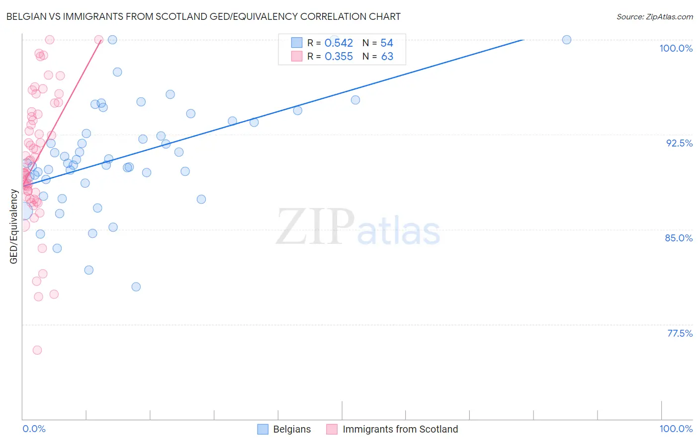 Belgian vs Immigrants from Scotland GED/Equivalency