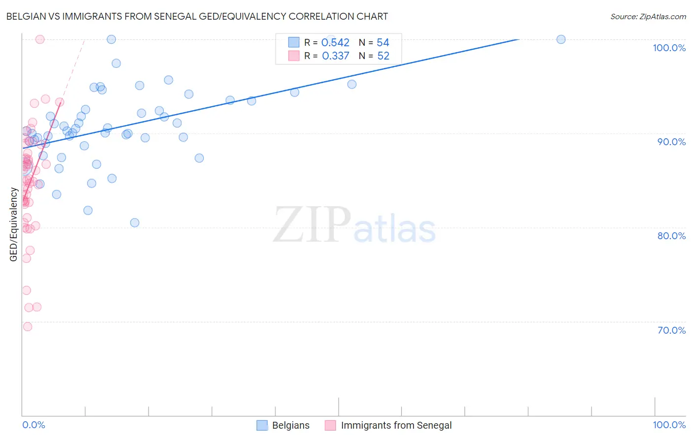 Belgian vs Immigrants from Senegal GED/Equivalency