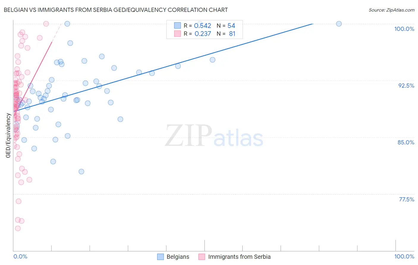 Belgian vs Immigrants from Serbia GED/Equivalency