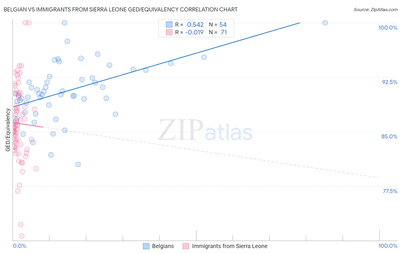 Belgian vs Immigrants from Sierra Leone GED/Equivalency