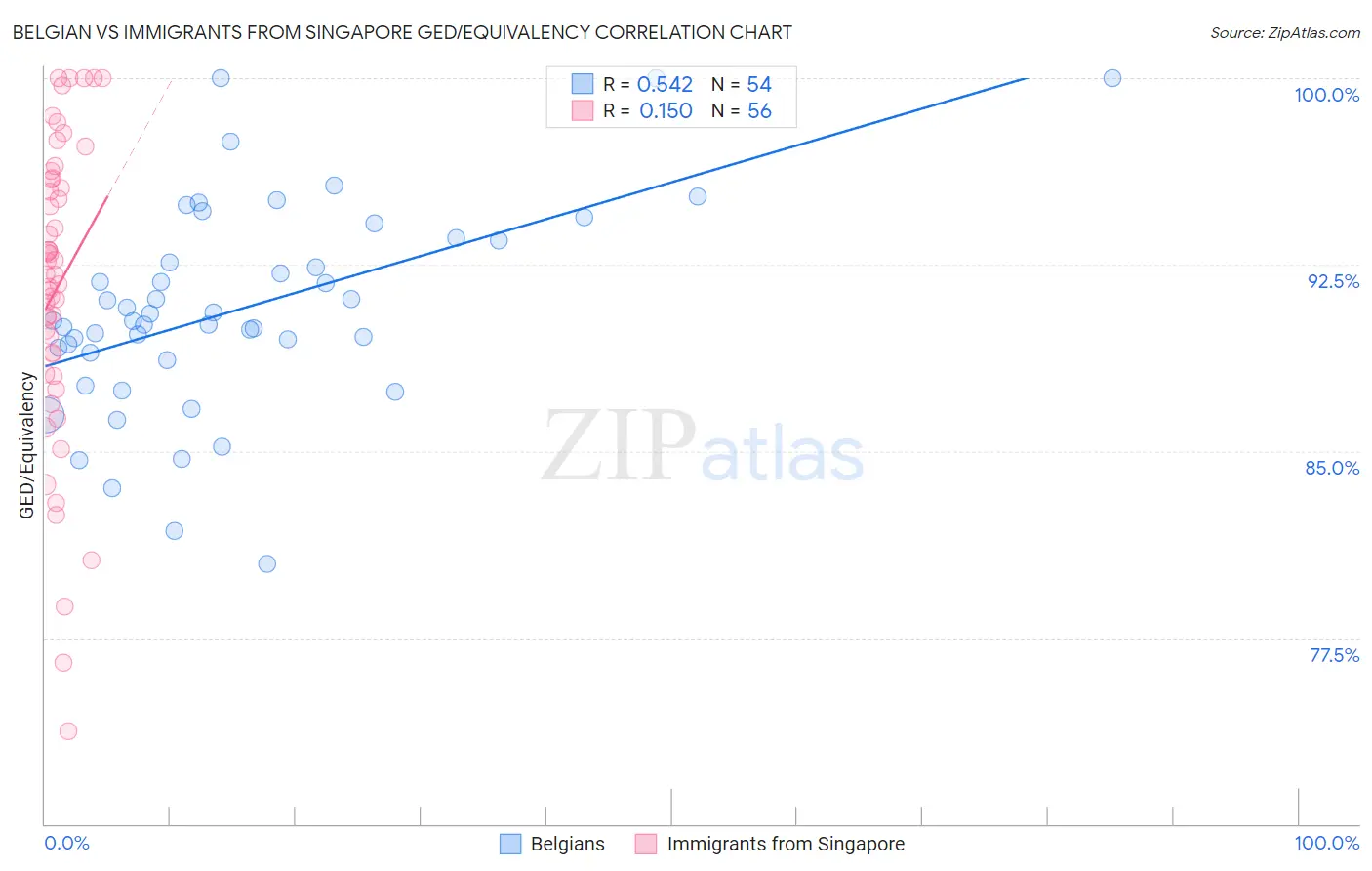 Belgian vs Immigrants from Singapore GED/Equivalency