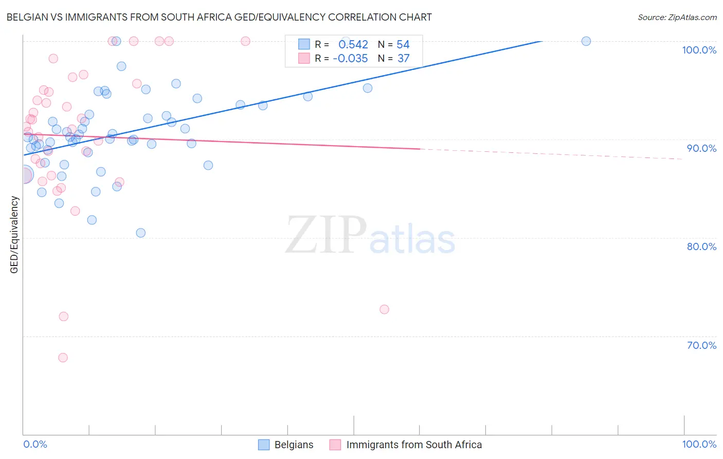Belgian vs Immigrants from South Africa GED/Equivalency