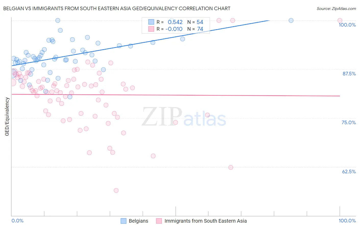 Belgian vs Immigrants from South Eastern Asia GED/Equivalency