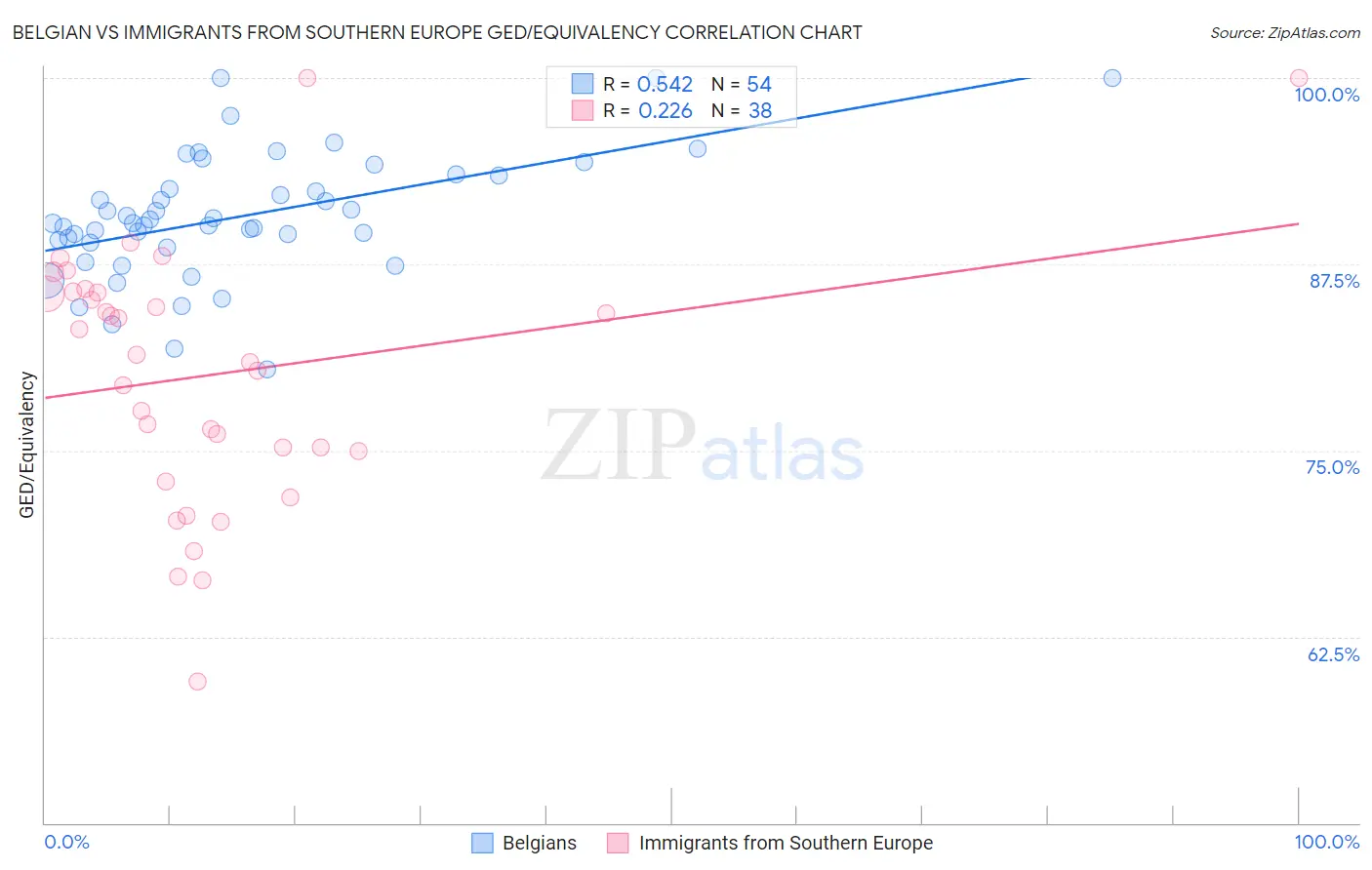 Belgian vs Immigrants from Southern Europe GED/Equivalency