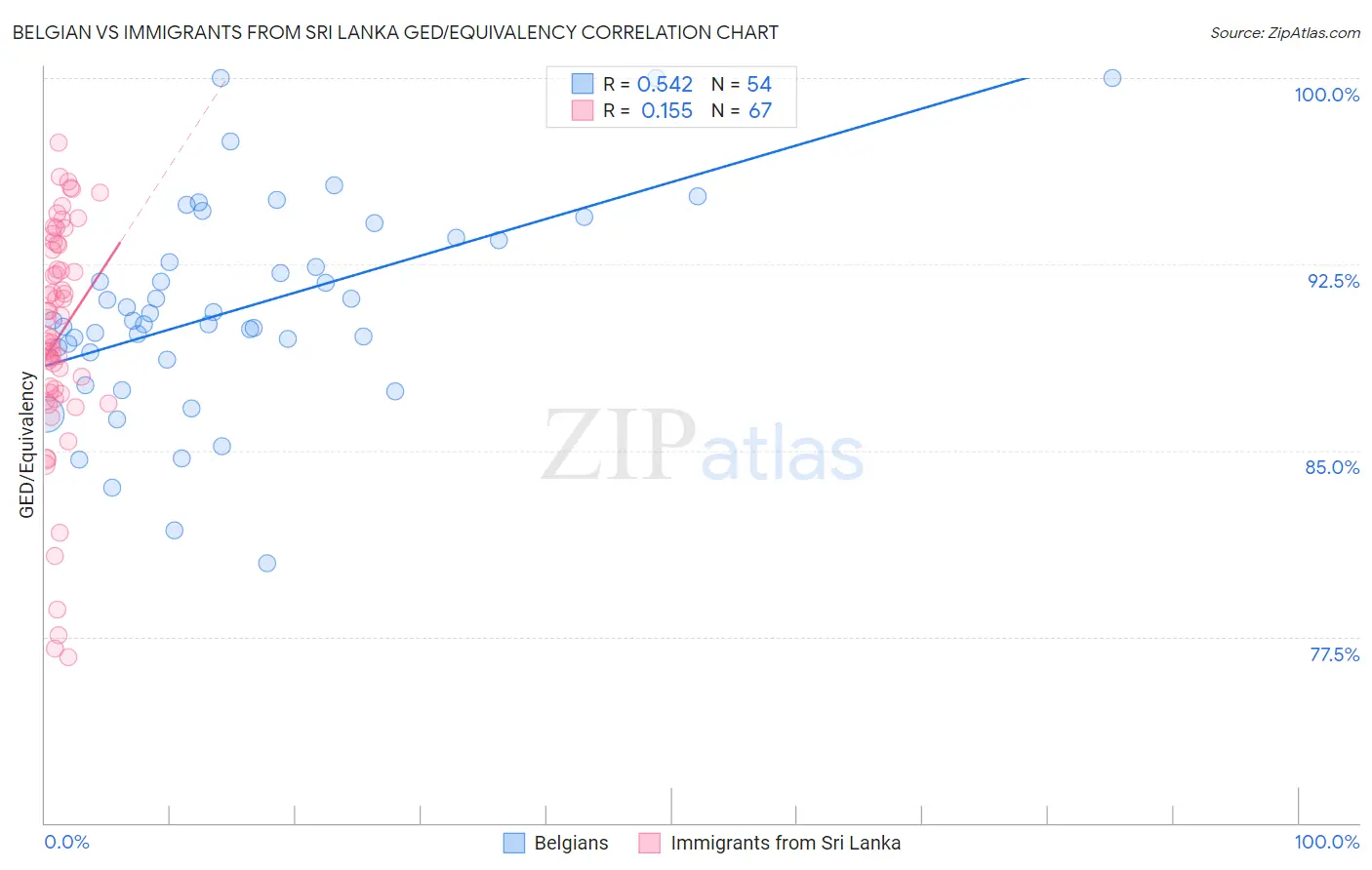 Belgian vs Immigrants from Sri Lanka GED/Equivalency