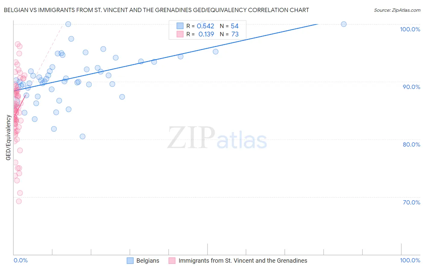 Belgian vs Immigrants from St. Vincent and the Grenadines GED/Equivalency