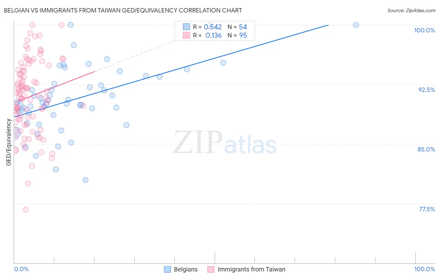 Belgian vs Immigrants from Taiwan GED/Equivalency