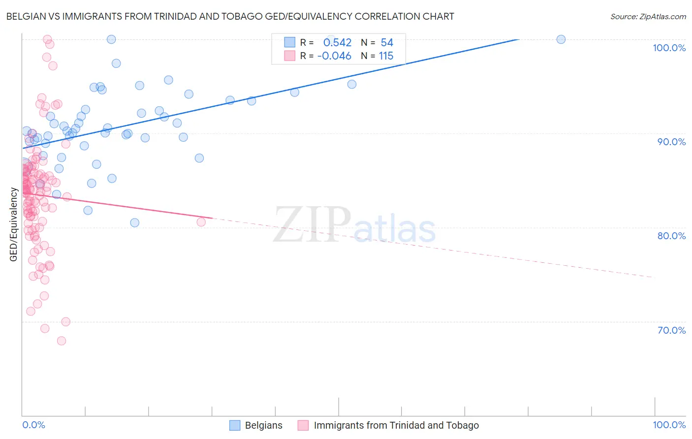 Belgian vs Immigrants from Trinidad and Tobago GED/Equivalency