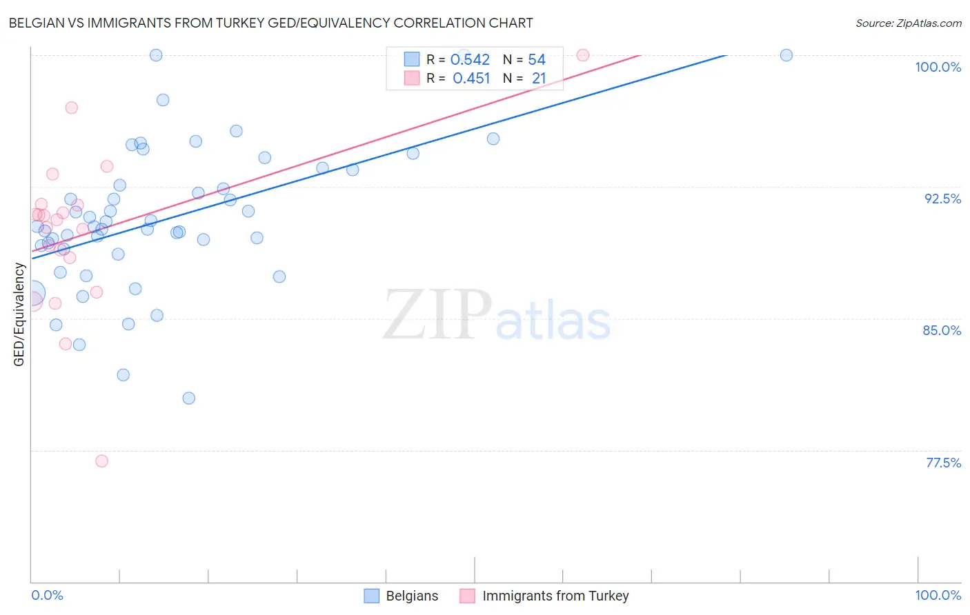 Belgian vs Immigrants from Turkey GED/Equivalency