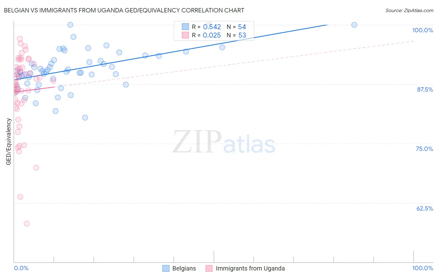 Belgian vs Immigrants from Uganda GED/Equivalency