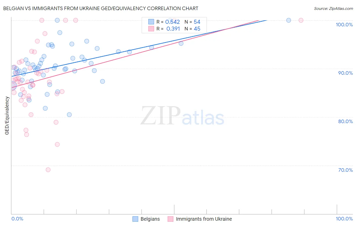 Belgian vs Immigrants from Ukraine GED/Equivalency