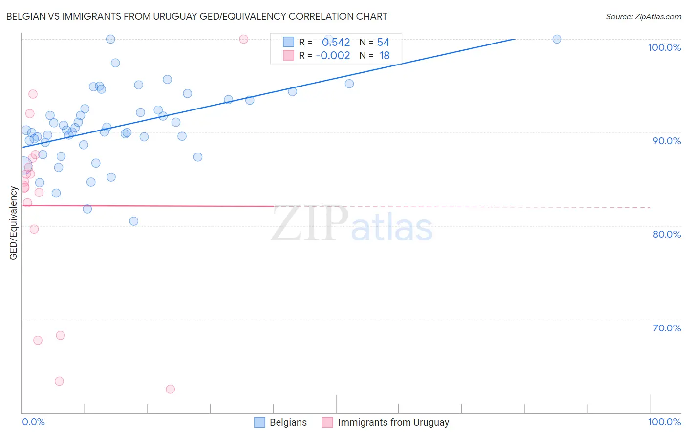Belgian vs Immigrants from Uruguay GED/Equivalency